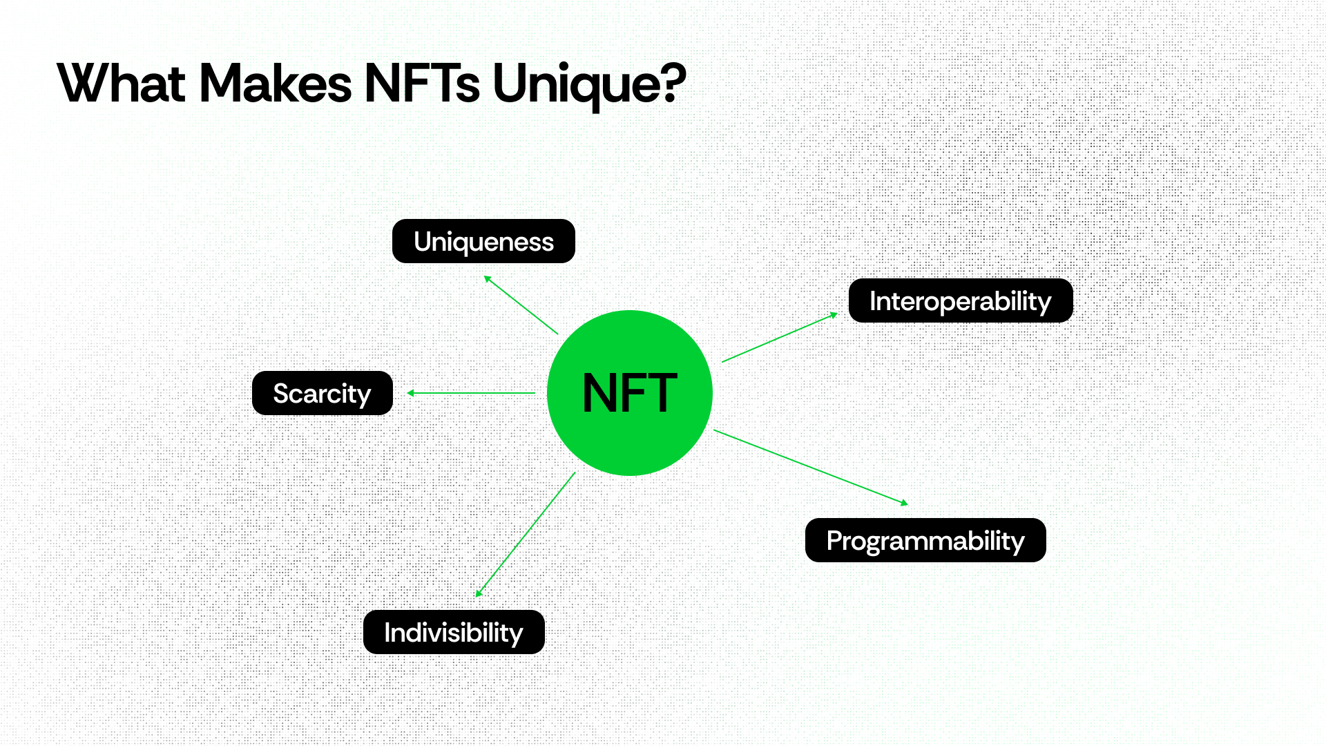 Illustration showing what are NFTs and their unique features.