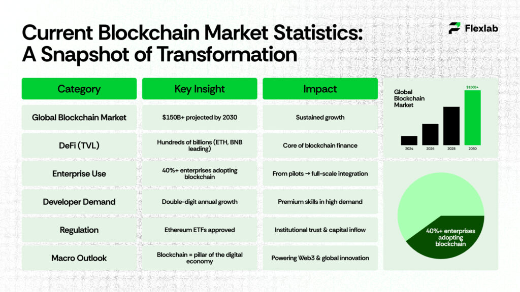 Chart showing current statistics and data trends in the blockchain market