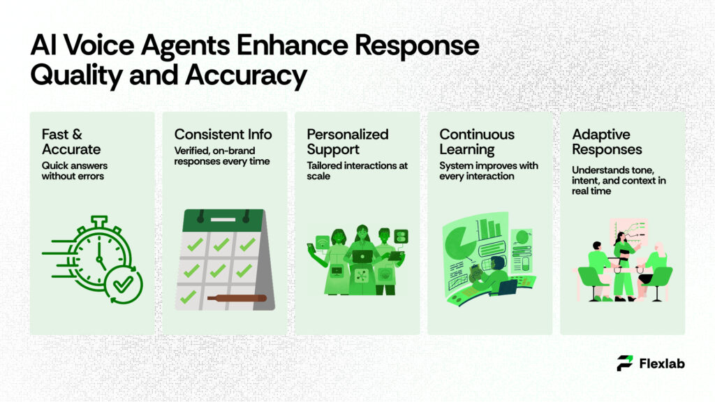 Diagram explaining how AI voice automation improves response accuracy
