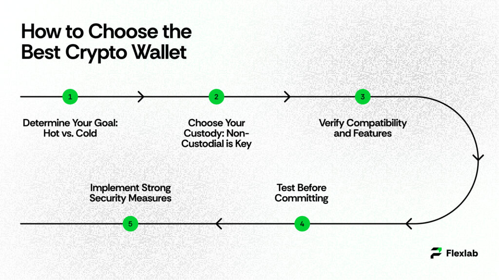 Factors to consider when choosing the best crypto wallet