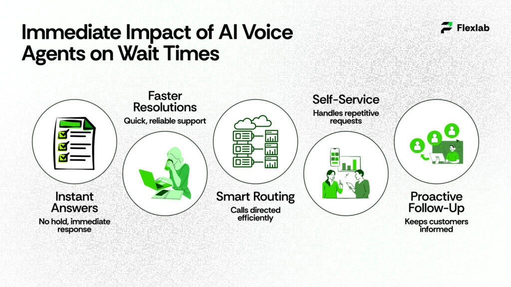 Graphic comparing customer wait times before and after automation