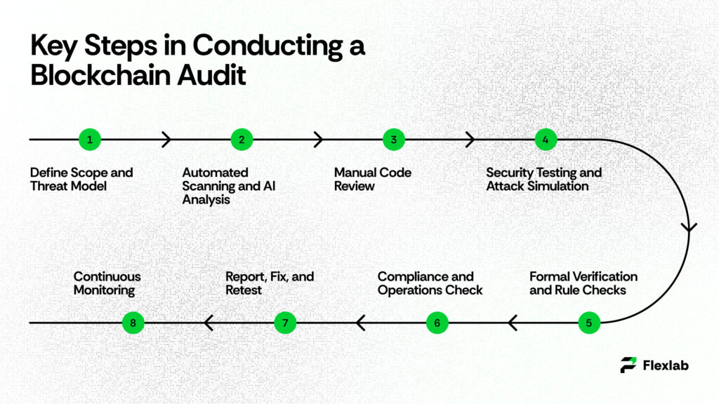 Key Steps in Conducting a Blockchain Audit