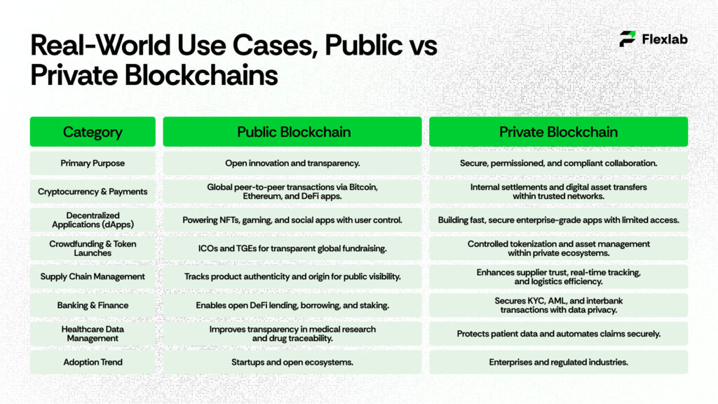 Real-World Use Cases, Public vs Private Blockchains