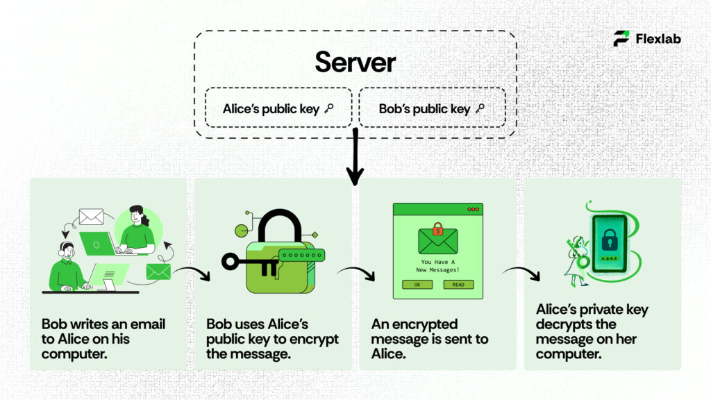 Public and Private Key Example
