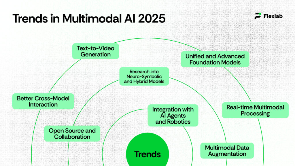 Chart displaying emerging technology trends for 2025