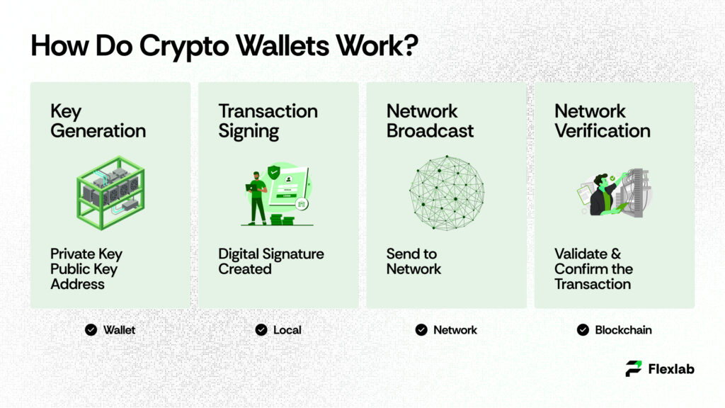 Diagram explaining how digital assets are accessed and managed