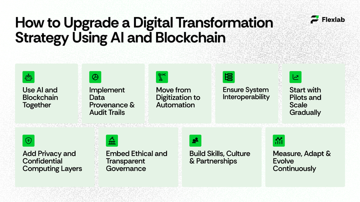 Flowchart demonstrating upgraded business processes with AI and blockchain