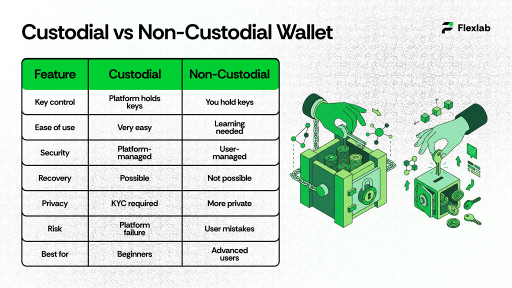 Difference Between Crypto Digital Wallets