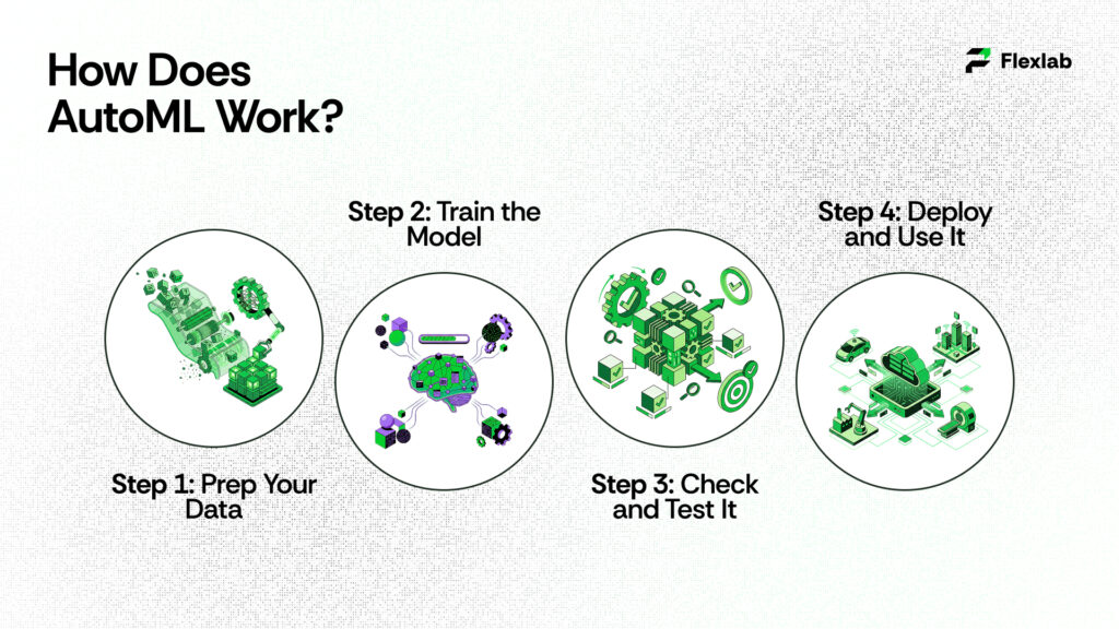 How Does AutoML Work? 