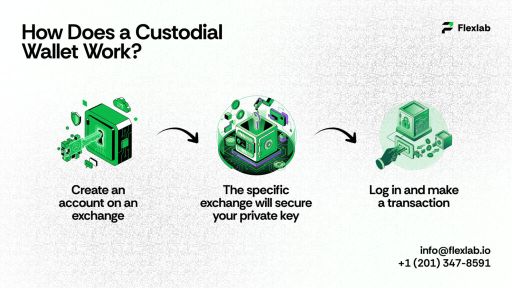 How Does a Custodial Wallet Work