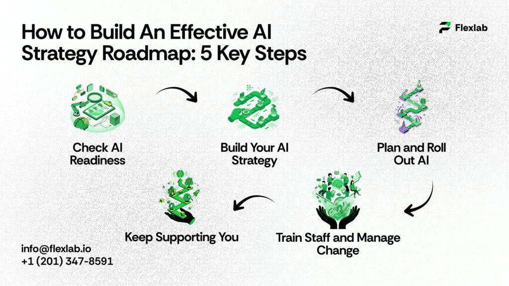 Diagram showing 5-step roadmap for implementing AI in business