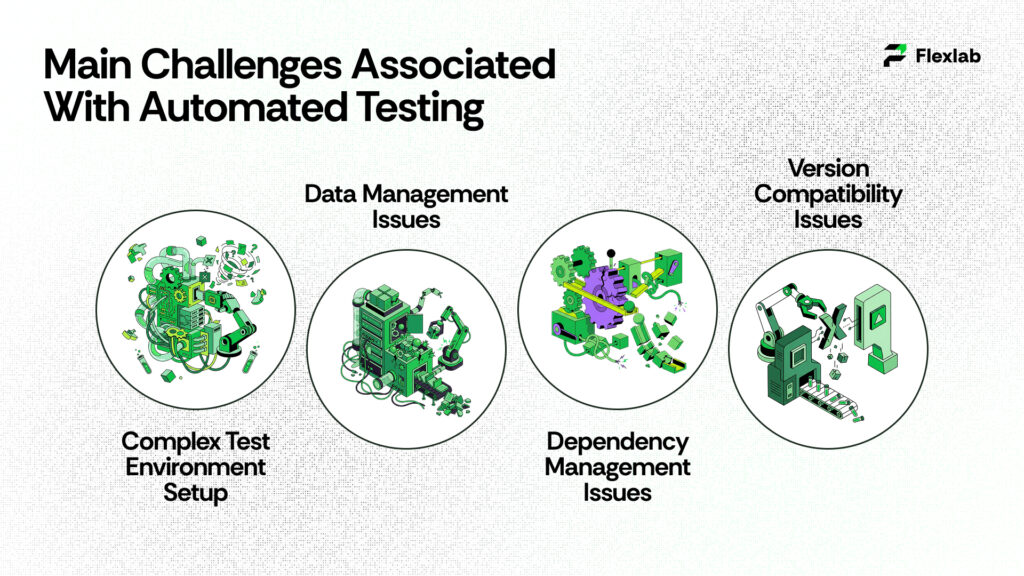 Graphic showing common automation testing challenges like flaky tests and dependency issues