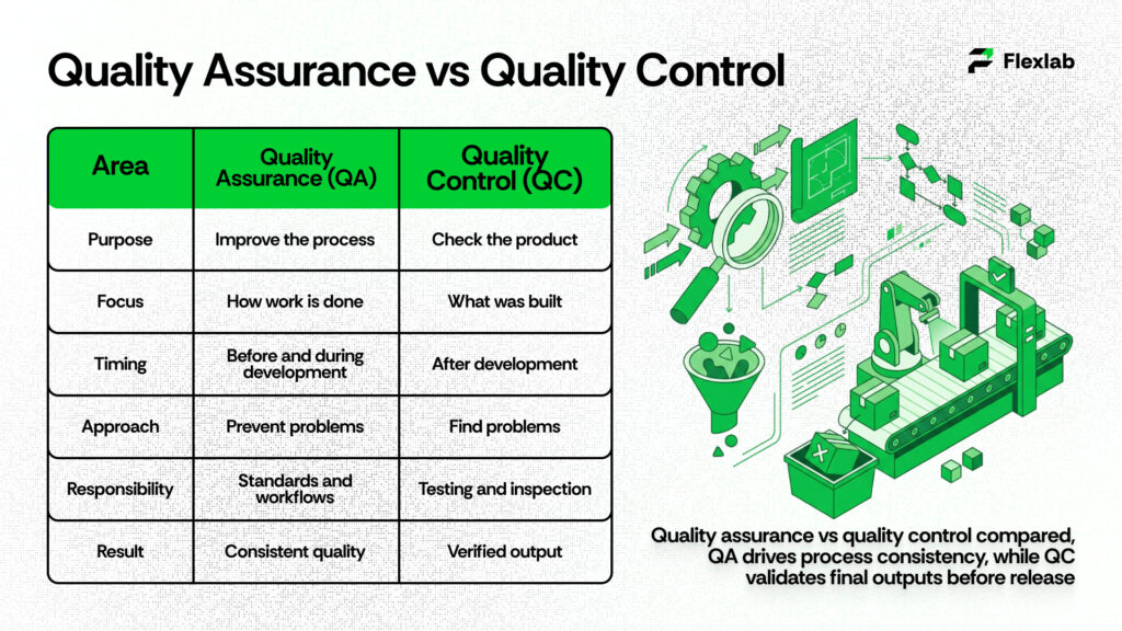 Difference Between Quality Assurance and Quality Control