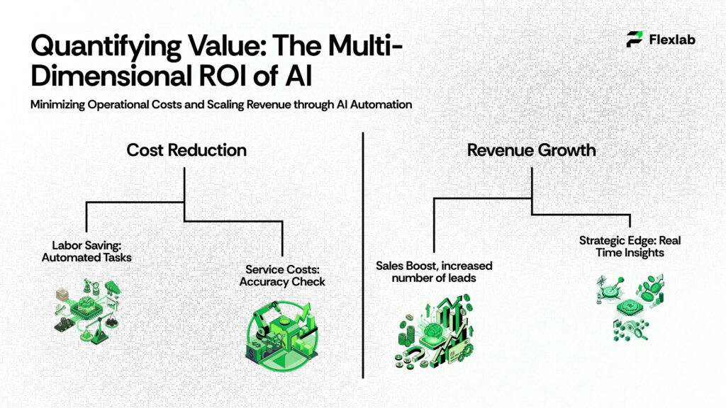 Dashboard showing ROI metrics from Intelligent business systems