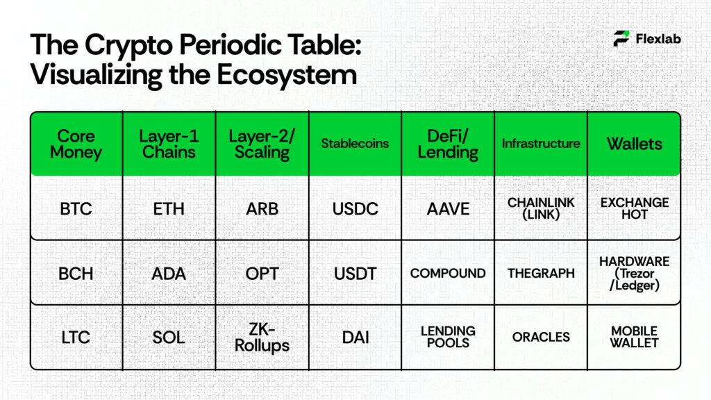 shows The Crypto Periodic Table