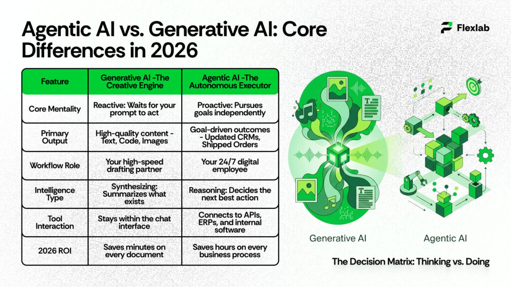 Generative AI vs Agentic AI: Core Differences in 2026