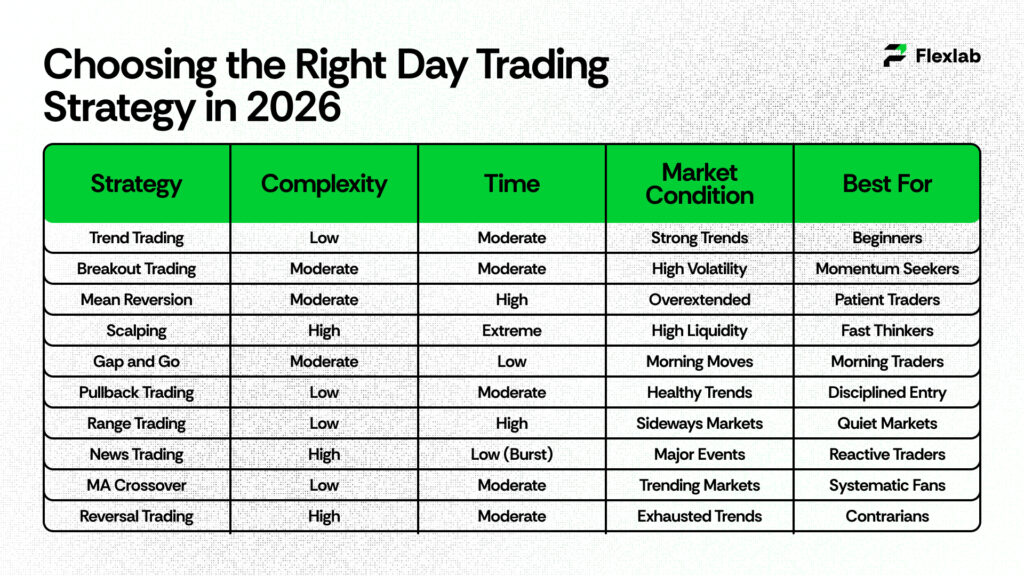 Choosing the Right Day Trading Strategy in 2026