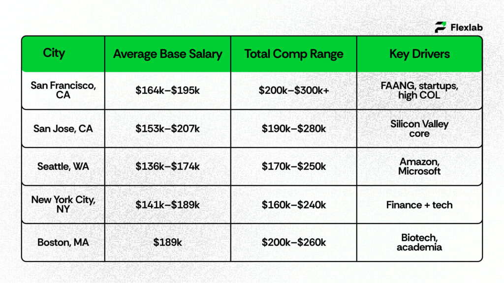 City vs Salary