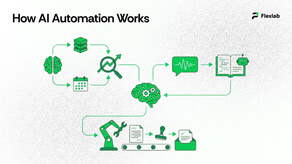 How Intelligent Automation Works