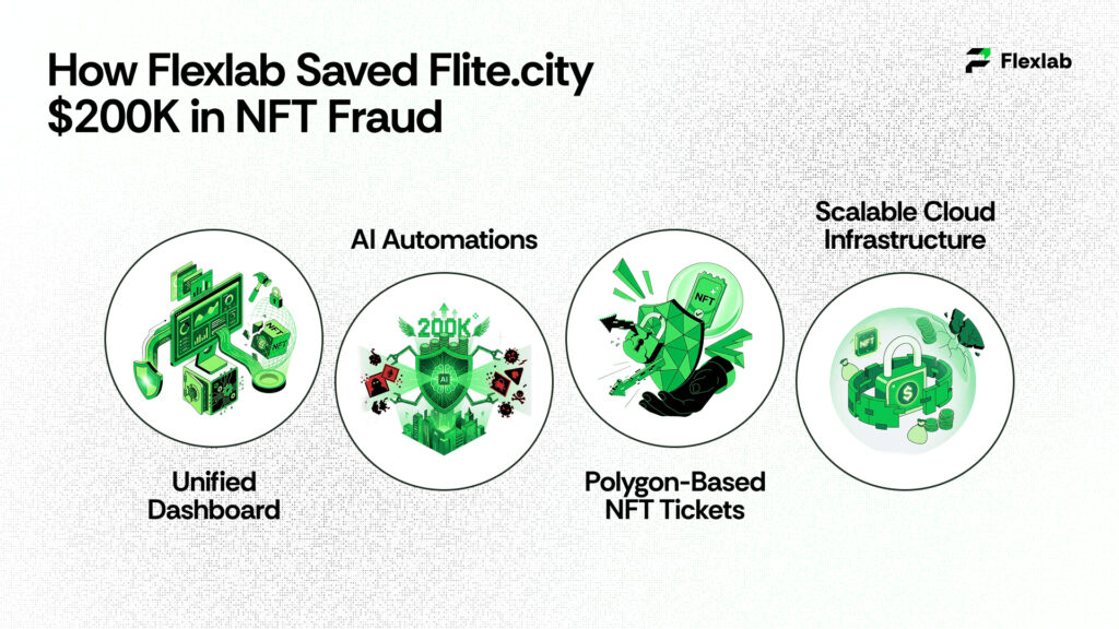 How Flexlab Saved Flite.city $200K in NFT Fraud