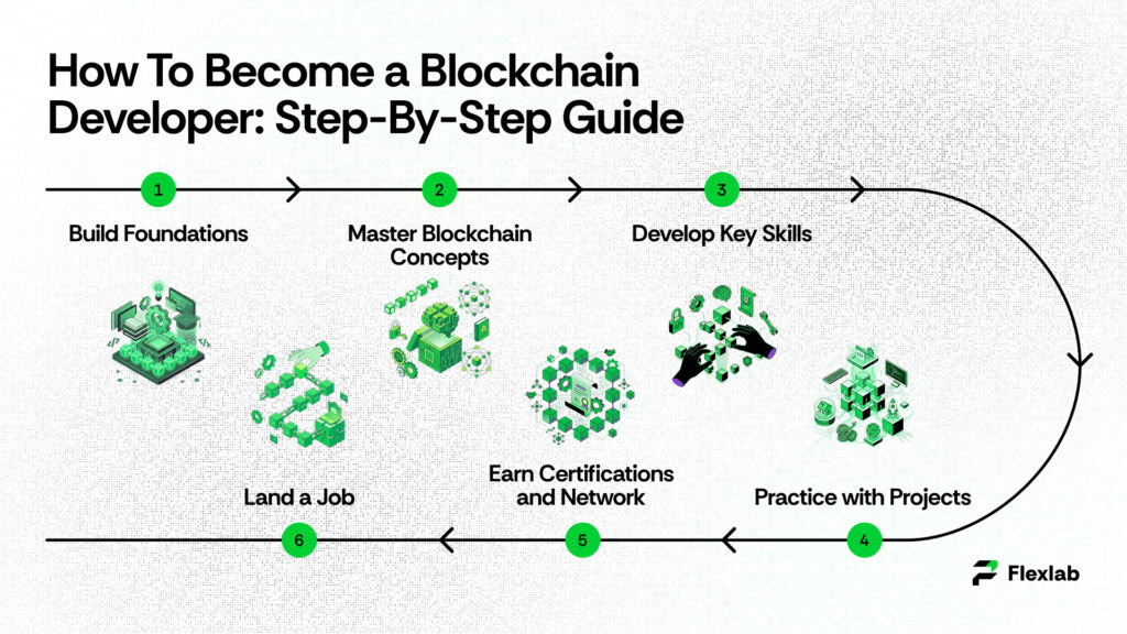 Infographic of learning steps for blockchain skills