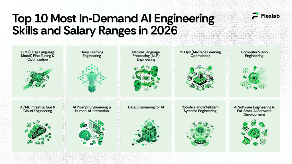 Top 10 Most In‑Demand AI Engineering Skills and Salary Ranges in 2026