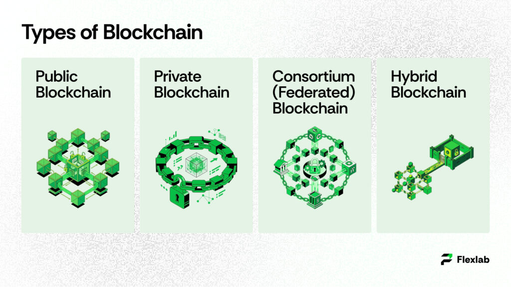 Diagram showing public, private, and hybrid blockchain networks