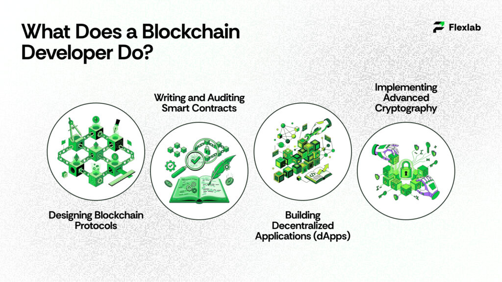 Graphic showing coding, testing, and deployment activities on a computer
