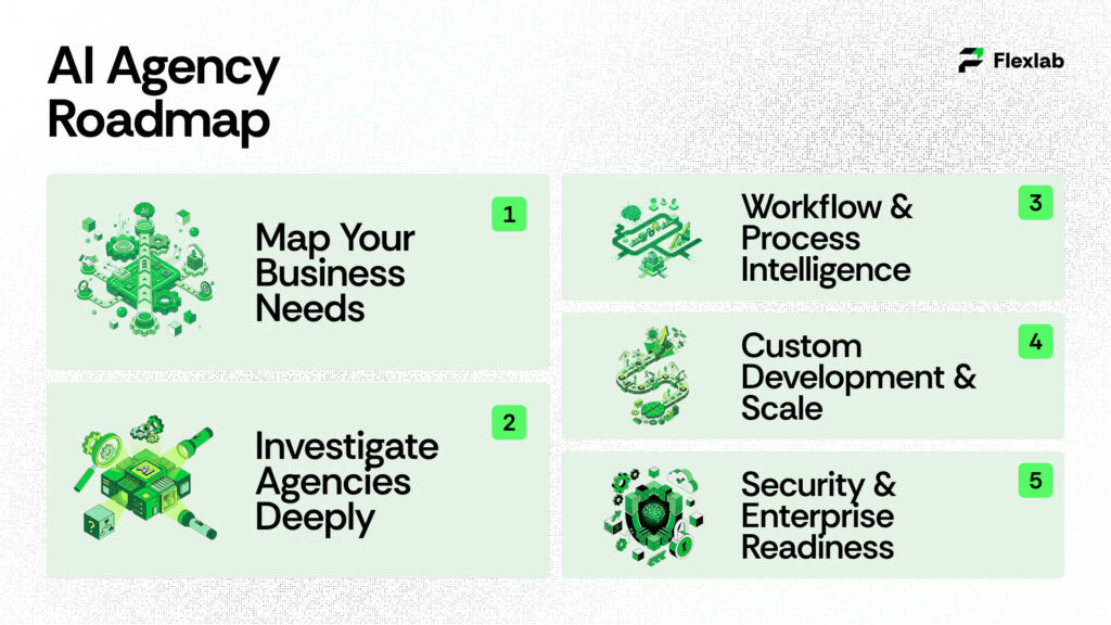 AI Agency Roadmap