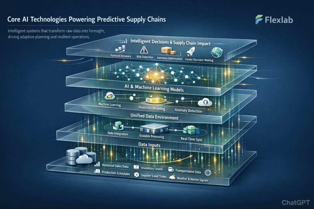 Diagram illustrating machine learning models in logistics operations