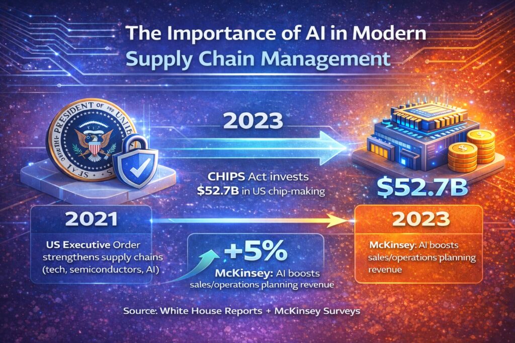 The Importance of AI in Modern Supply Chain Management