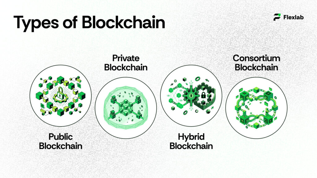 Types of Blockchain
