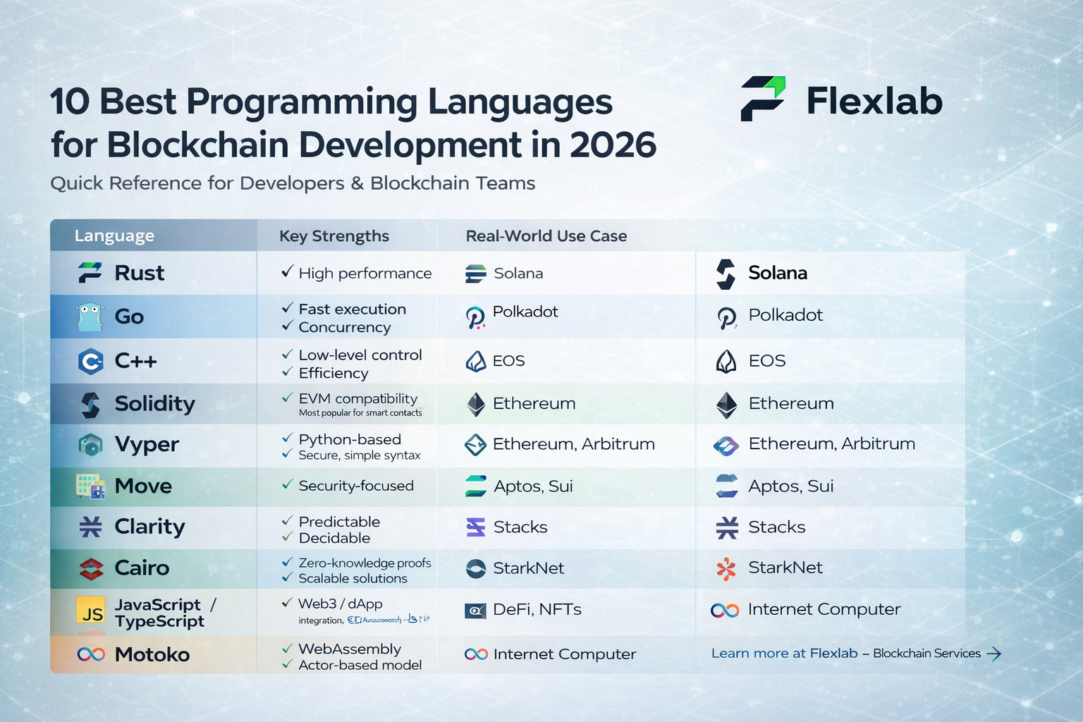 10 Best Programming Languages for Blockchain Development