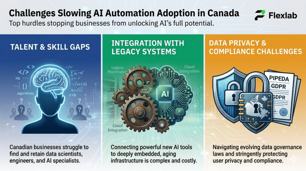 Challenges Slowing AI Automation Adoption in Canada