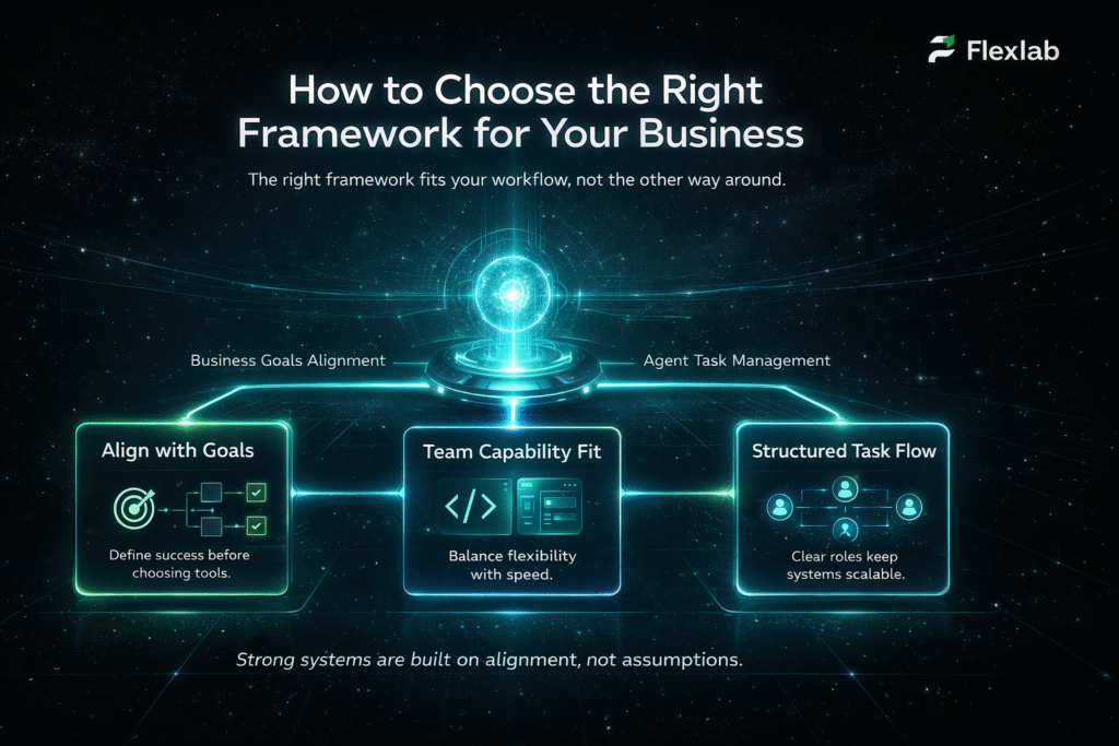 A decision tree infographic helping developers select software tools based on project scalability and speed.