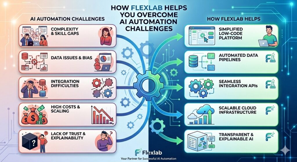 Visual showing Flexlab AI solutions helping businesses streamline operations and optimize processes.