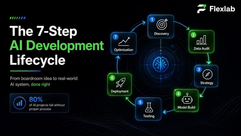 The 7-Step AI Development Lifecycle