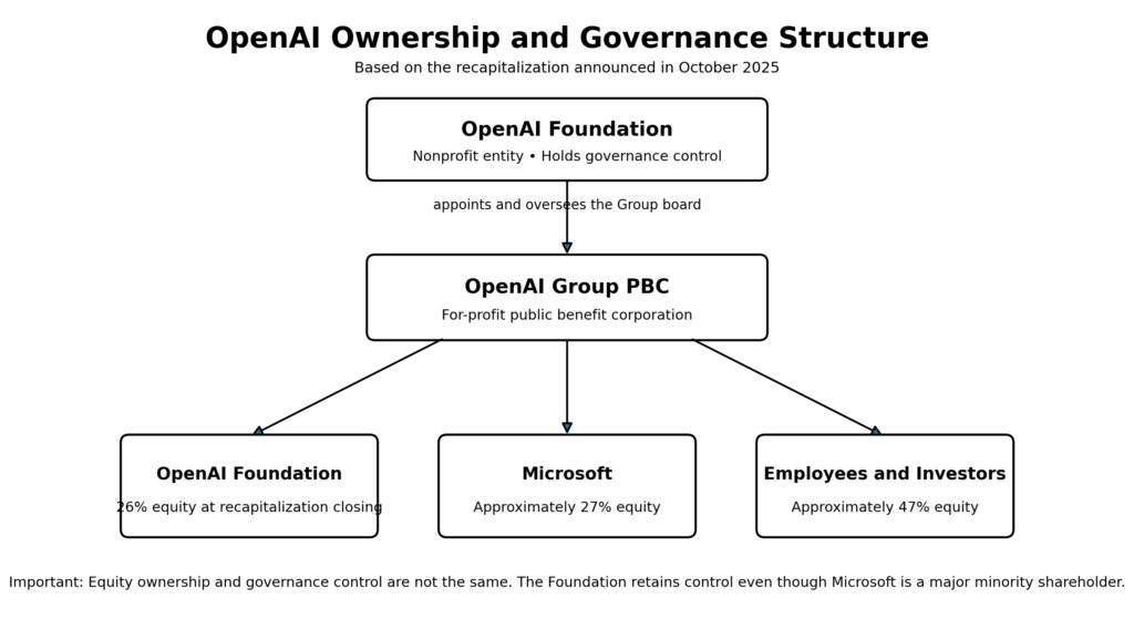 OpenAI headquarters coordinates
